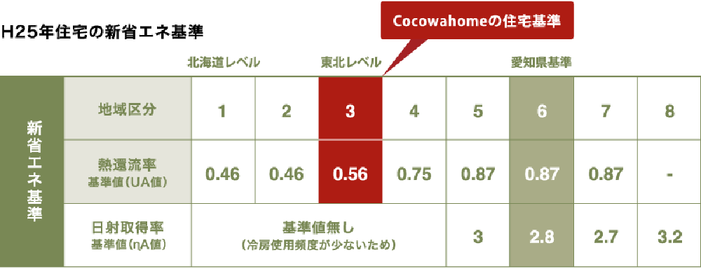 ココワホームの省エネ基準